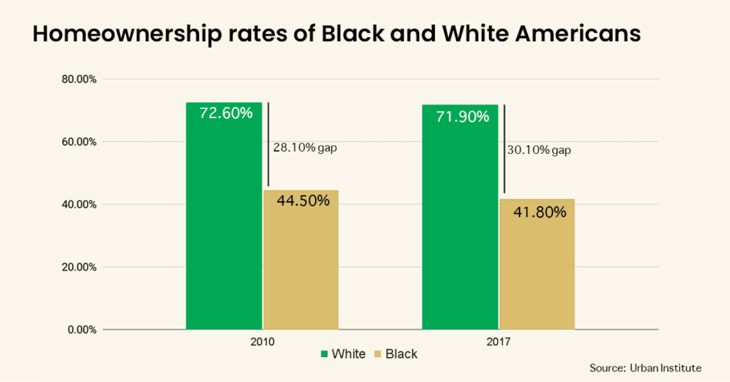 Celebrating Those Working To Increase Black Homeownership In The US Esusu   Homeownership Rates Of Black And White Americans 2 1024x536 